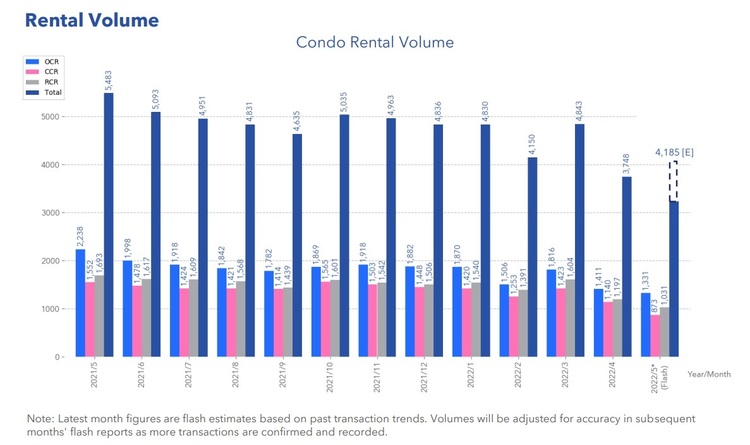 Condo Rental Volume May 2022